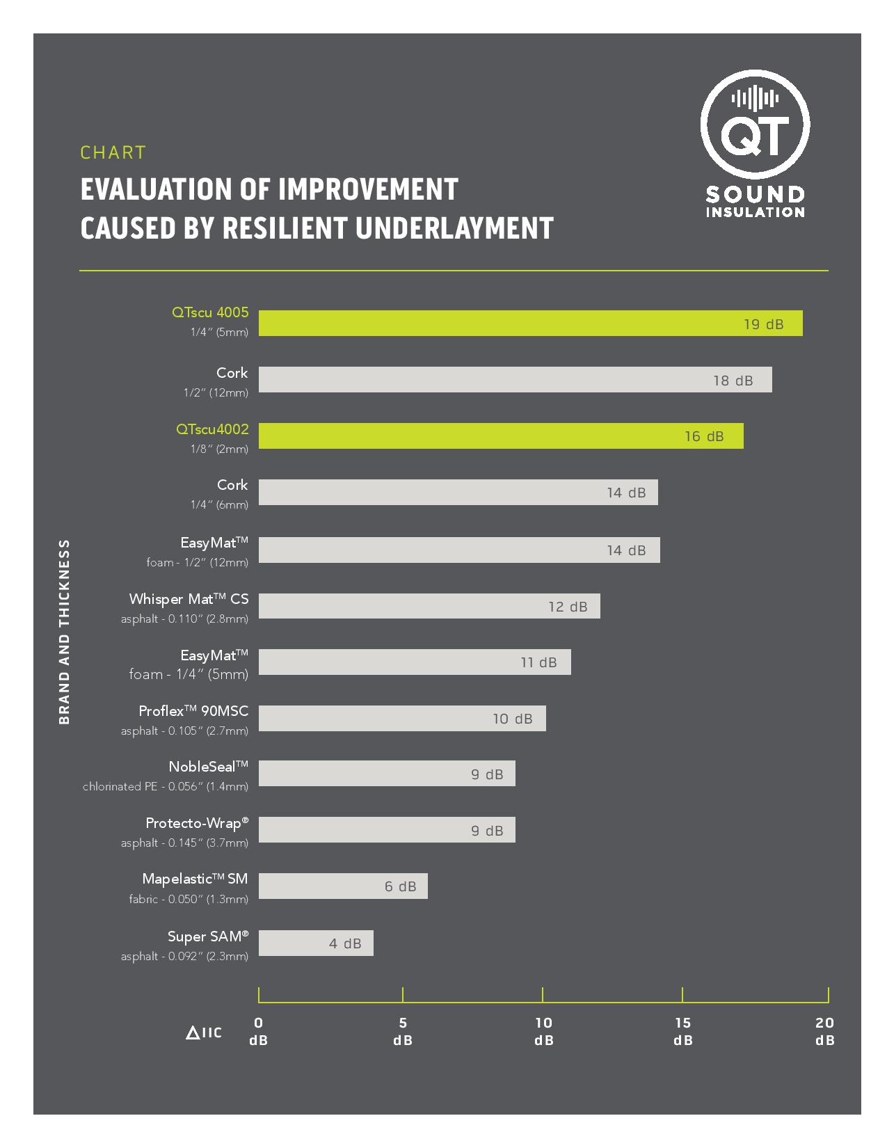 Evaluation of Improvement caused by the resilient underlayment. See attached PDF
